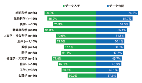 図表7　分野別公開データの入手経験とデータ公開経験