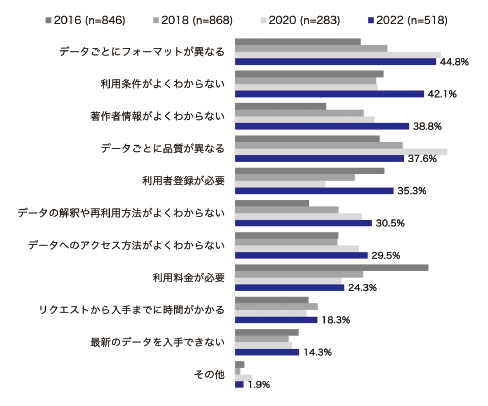 図表8　データ入手における問題（2016/18/20/22：複数回答）