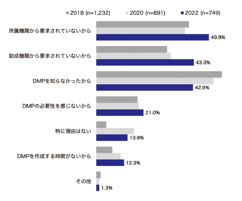 図表9　DMPの未作成理由（2018/20/22：複数回答）