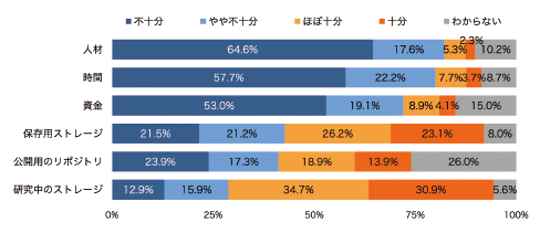 図表11　データ公開・整備に必要な資源の充足度（n=1,084）