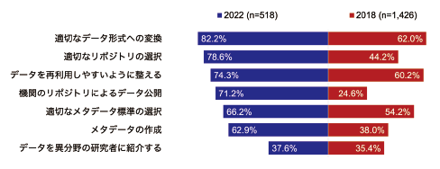 図表12　RDMの依頼希望項目と専門性を必要とする項目（複数回答）