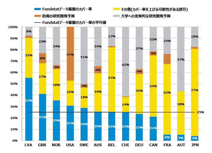 図表1　2020年の各国の政府研究開発予算配分（GBARD）に対するFundstatデータ基盤のカバー率