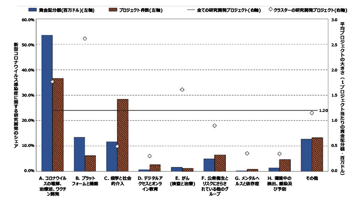 図表2　8つのトピック・クラスターにおける新型コロナウイルス感染症に関連する研究開発プロジェクトの件数と資金配分額の分布
