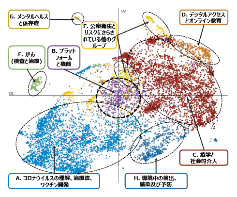 図表3　新型コロナウイルス感染症に関連する研究開発プロジェクトと8つのトピック・クラスターの可視化