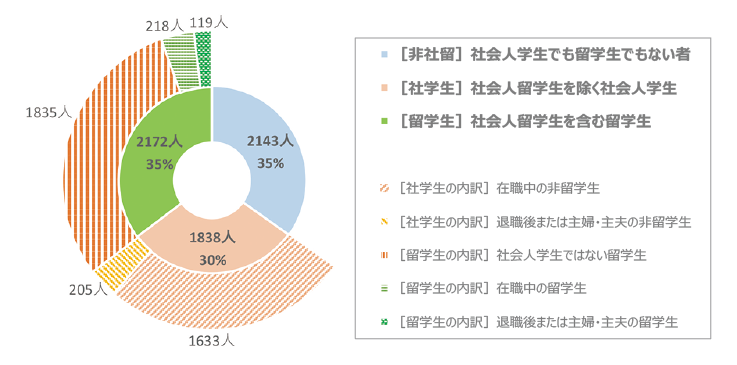 図表1 社会人学生と留学生に関する回答内訳(社会人学生の在職内訳含む)