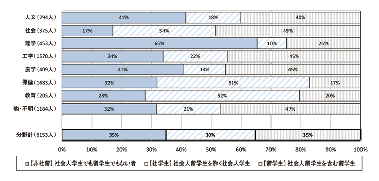 図表2 社会人学生および留学生に関する回答割合