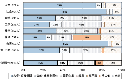 図表3　希望する就職先・専門職［非社留］
