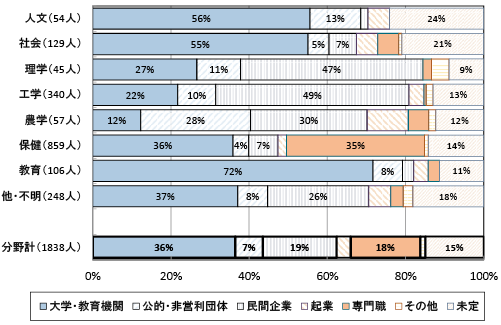 図表4　希望する就職先・専門職［社学生］