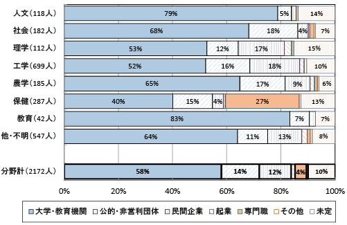 図表5　希望する就職先・専門職［留学生］