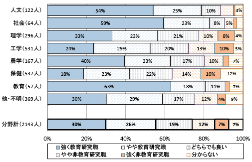 図表6　希望する教育研究職の度合い［非社留］