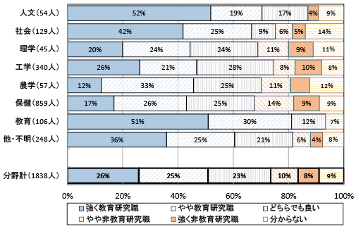 図表7　希望する教育研究職の度合い［社学生］