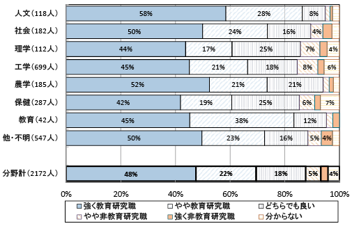 図表8　希望する教育研究職の度合い［留学生］