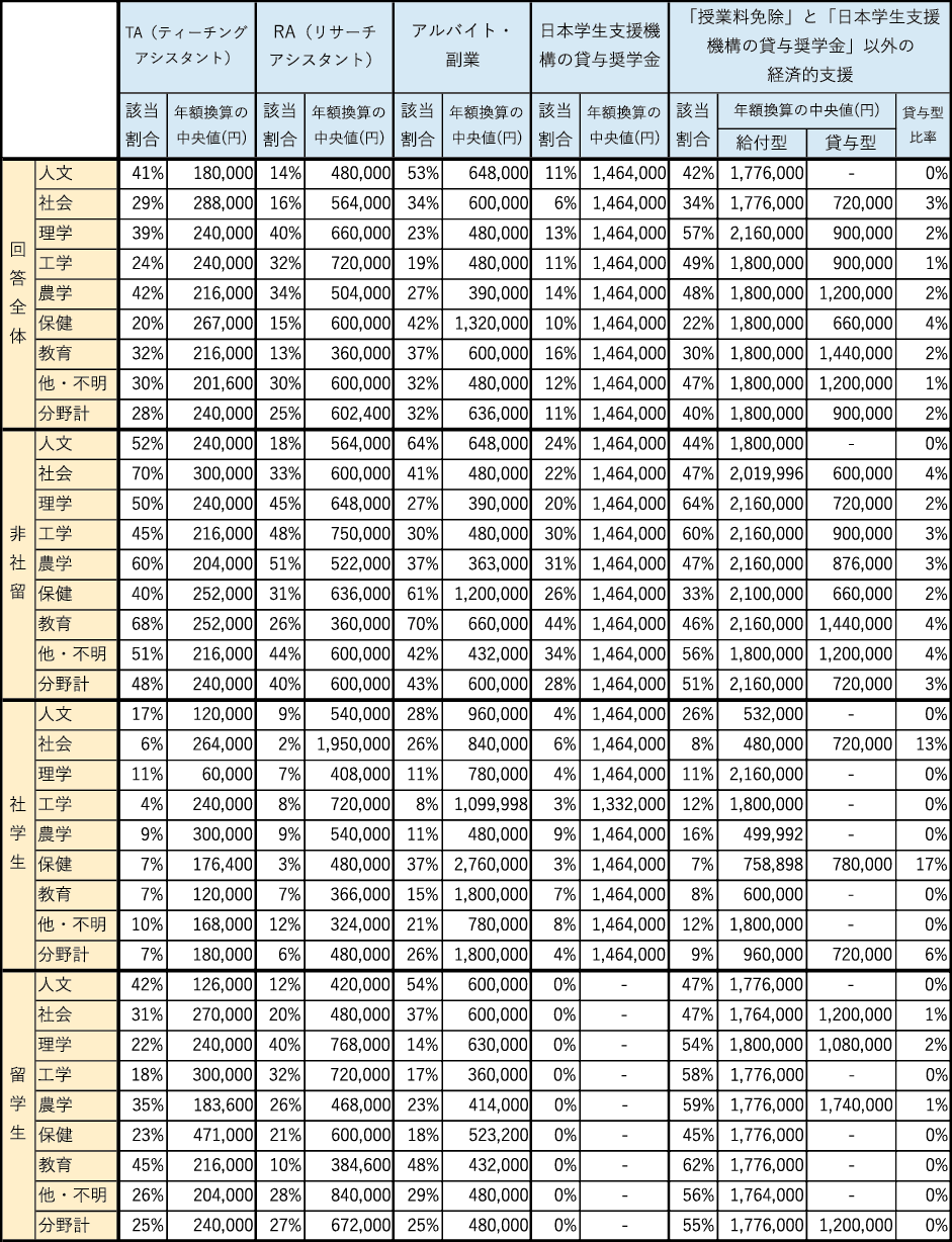 図表9 収入を伴う業務と経済的支援の該当割合と受給額の中央値(年額換算値)