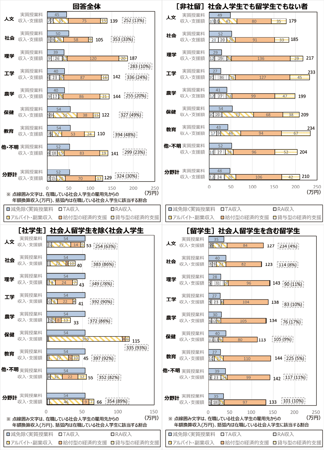 図表10 収入・支援の該当割合と中央値に基づく期待値相当額(年額換算値)