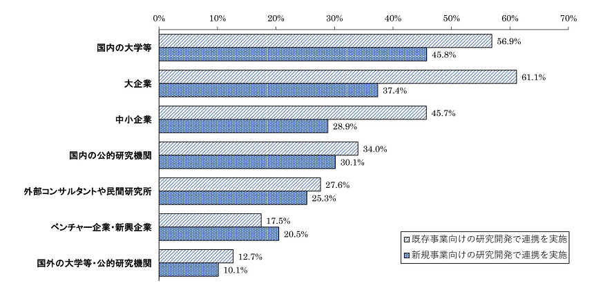 図表1　既存事業向けと新規事業向けの研究開発の促進を目的とした他組織との連携の実施割合： 他組織の種類別（N=1,420）