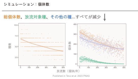 図表1 放流の効果による生物群集の応答シミュレーション例