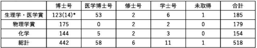 図表1 1940年代以降のノーベル賞受賞者の最高学位取得状況