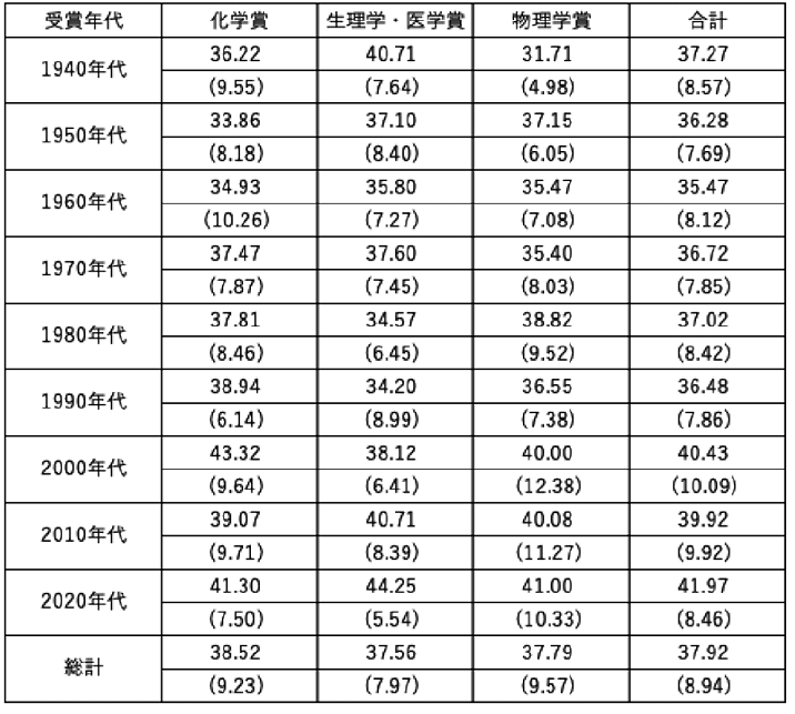 図表2 ノーベル賞に至る重要な研究(コア研究)を行った平均年齢の変遷