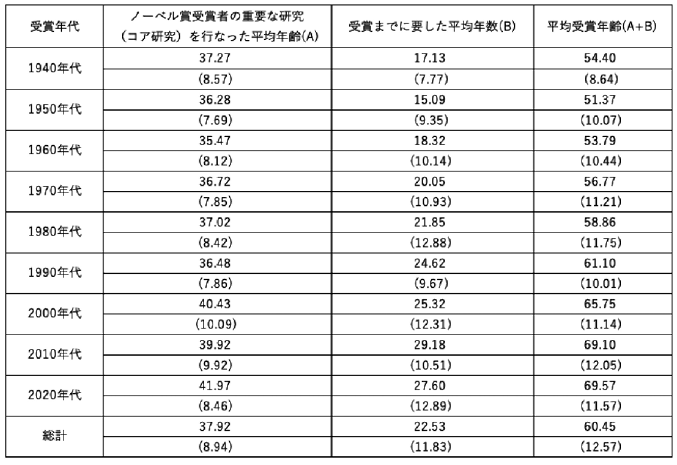 図表3 受賞年代別ノーベル賞受賞者の属性