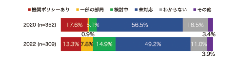 図表1 データポリシーの策定状況