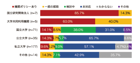 図表2 機関別:データポリシーの策定状況