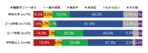 図表3 大学の規模別:データポリシーの策定状況