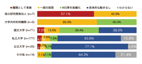 図表5 機関別:RDM体制の構築状況