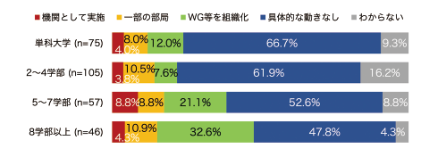 図表6 大学の規模別:RDM体制の構築状況