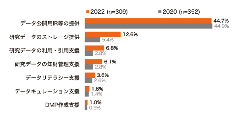 図表7 提供しているRDMサービス