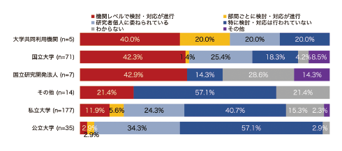 図表9 機関別:RDMサービスに関する情報インフラ整備の検討状況