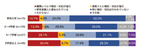 図表10 大学の規模別:RDMサービスに関する情報インフラ整備の検討状況