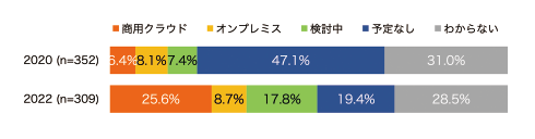 図表11 研究データを長期保存するためのストレージの提供状況