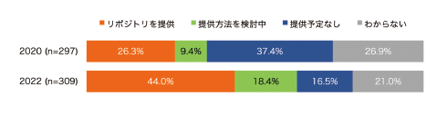 図表12 研究データ公開のためのリポジトリの提供状況