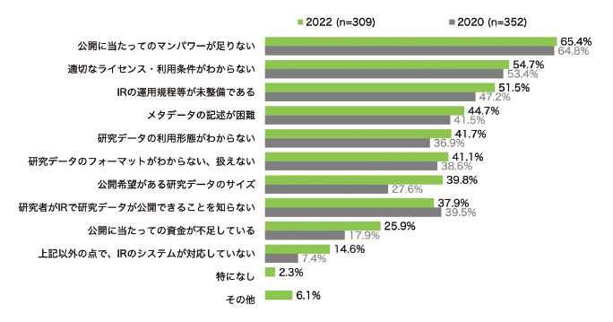 図表14 IRによる研究データ公開の課題や障壁となり得ること