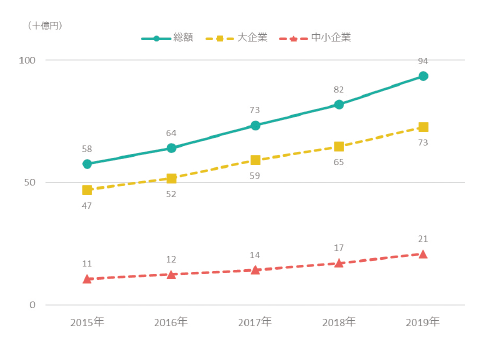 図表2 研究資金受入額の推移