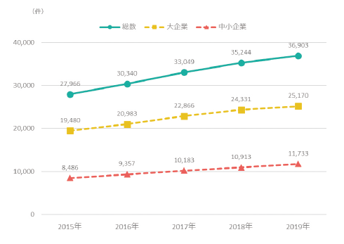 図表3 研究資金受入件数の推移