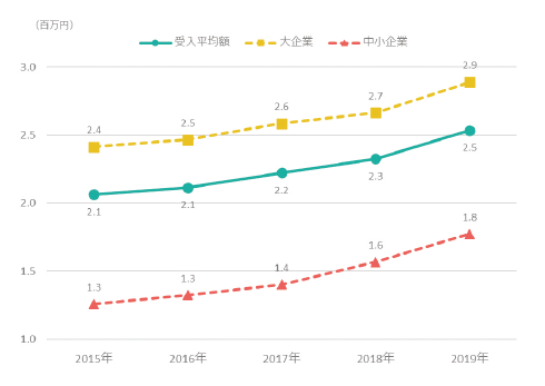 図表4 研究資金受入平均額の推移
