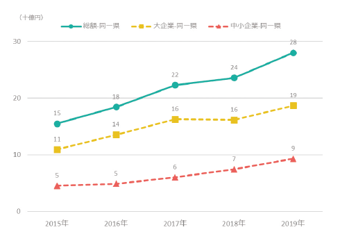 図表5 同一県企業からの研究資金受入額
