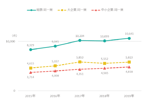 図表6 同一県企業からの研究資金受入件数