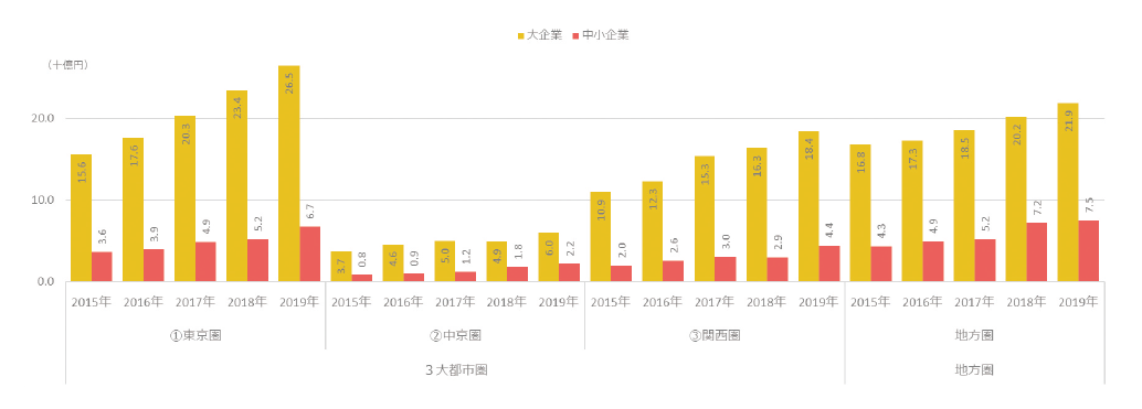 図表8 3大都市圏と地方圏における研究資金受入額