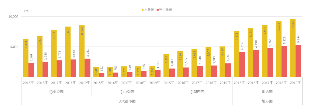 図表10 3大都市圏と地方圏における研究資金受入件数