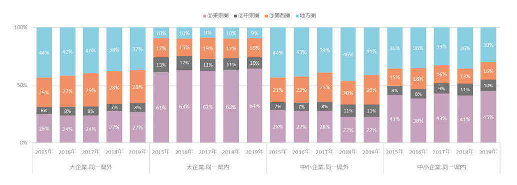 図表12 研究資金受入額の構成比