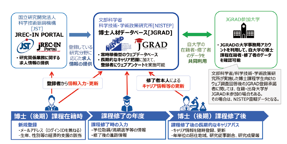 図表1　JGRADの一般的な情報記入の流れと情報連携