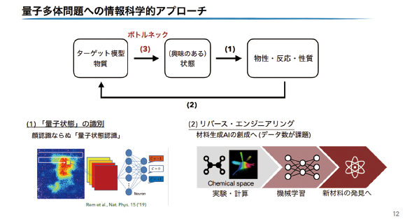 図表5　量子多体問題への情報科学的アプローチ