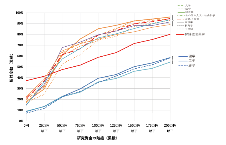 図表3　大学学部に所属する教員の研究資金の相対累積度数分布（200万円まで）：学問分野別