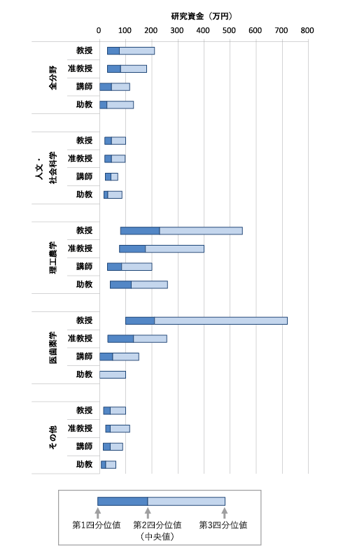 図表4　大学学部に所属する教員の研究資金の四分位値（学問分野別×職位別）