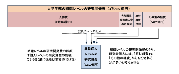 図表6　大学学部の組織レベルの研究開発費と教員の個人レベルの研究資金との比較
