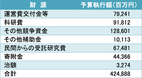 図表7　国立大学法人と大学共同利用機関法人の予算執行額の財源別内訳