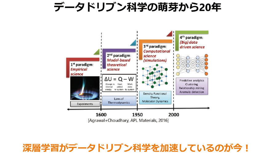 図表2　深層学習がデータドリブン科学を加速している