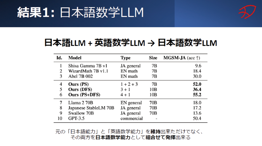 図表6　日本語数学LLM